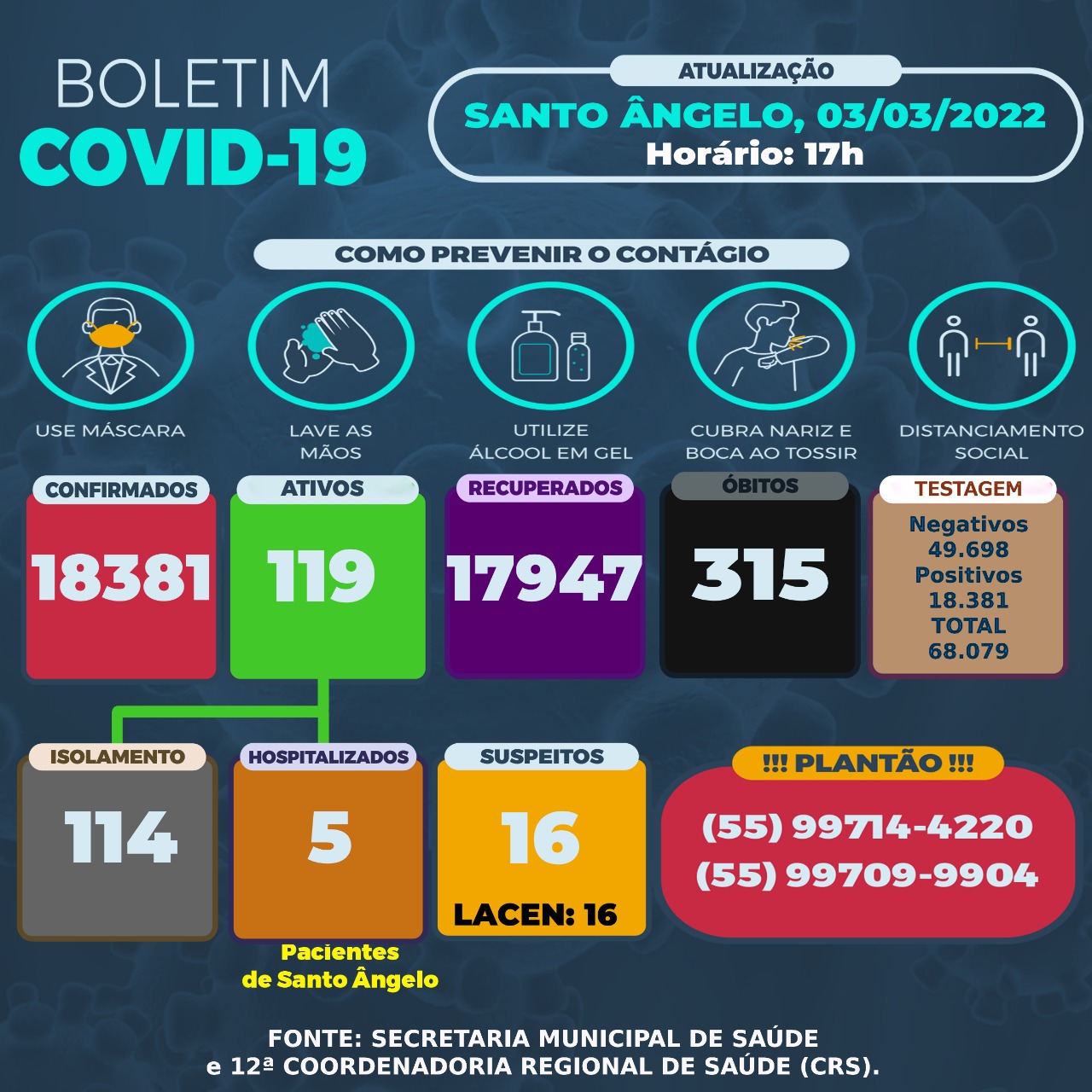 Casos de Covid-19 diminuem 48,6% em Santo Ângelo